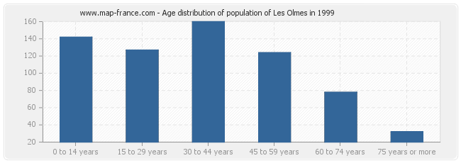 Age distribution of population of Les Olmes in 1999